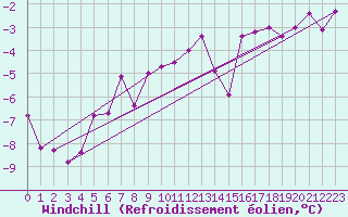 Courbe du refroidissement olien pour Evenstad-Overenget