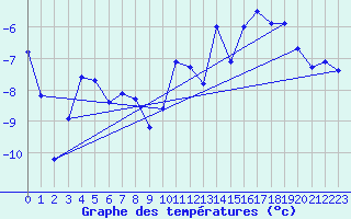 Courbe de tempratures pour Grand Saint Bernard (Sw)