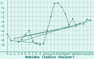 Courbe de l'humidex pour Boltigen