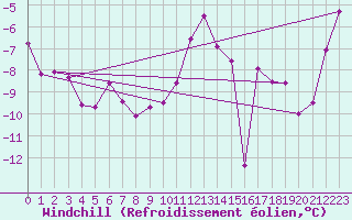 Courbe du refroidissement olien pour Port d