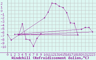 Courbe du refroidissement olien pour Orcires - Nivose (05)