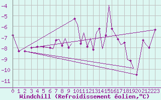 Courbe du refroidissement olien pour Hasvik