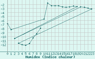 Courbe de l'humidex pour Vaestmarkum