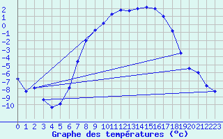 Courbe de tempratures pour Gjerstad