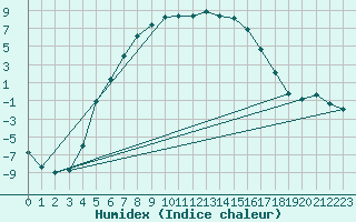 Courbe de l'humidex pour Nyrud