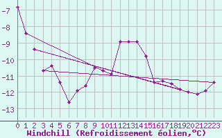 Courbe du refroidissement olien pour Wolfsegg