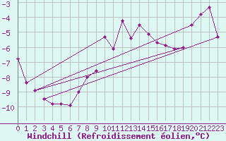Courbe du refroidissement olien pour Kikinda