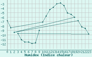 Courbe de l'humidex pour Freudenberg/Main-Box