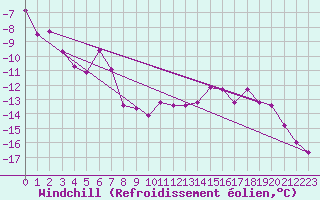 Courbe du refroidissement olien pour Buresjoen
