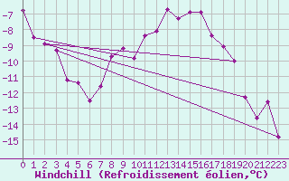 Courbe du refroidissement olien pour Gulbene