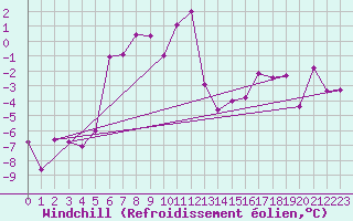 Courbe du refroidissement olien pour Straumsnes