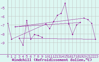 Courbe du refroidissement olien pour Evolene / Villa