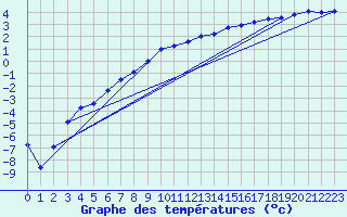 Courbe de tempratures pour Les Eplatures - La Chaux-de-Fonds (Sw)