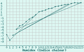 Courbe de l'humidex pour Les Eplatures - La Chaux-de-Fonds (Sw)