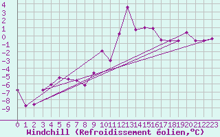 Courbe du refroidissement olien pour Blatten