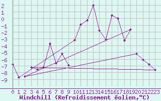 Courbe du refroidissement olien pour Hemavan-Skorvfjallet