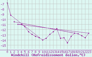 Courbe du refroidissement olien pour Thomsen River