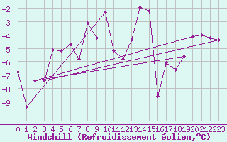Courbe du refroidissement olien pour Sirdal-Sinnes