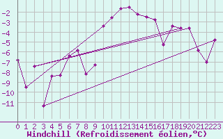 Courbe du refroidissement olien pour Saint Michael Im Lungau