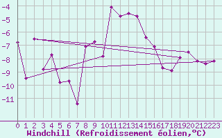 Courbe du refroidissement olien pour Jan Mayen