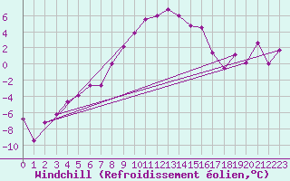 Courbe du refroidissement olien pour Freudenstadt
