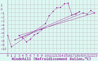 Courbe du refroidissement olien pour Saint-Amans (48)