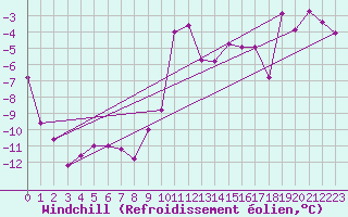 Courbe du refroidissement olien pour Col Agnel - Nivose (05)