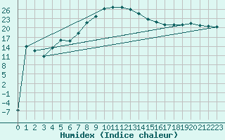 Courbe de l'humidex pour Banloc