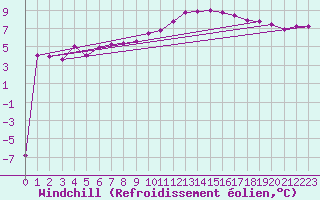 Courbe du refroidissement olien pour Aflenz