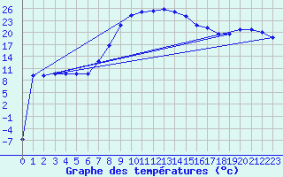 Courbe de tempratures pour Chisineu Cris