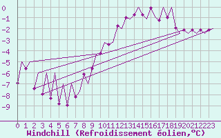 Courbe du refroidissement olien pour Muenster / Osnabrueck