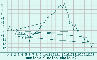 Courbe de l'humidex pour Sveg A