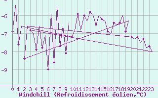 Courbe du refroidissement olien pour Payerne (Sw)