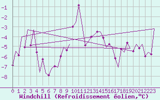 Courbe du refroidissement olien pour Samedam-Flugplatz