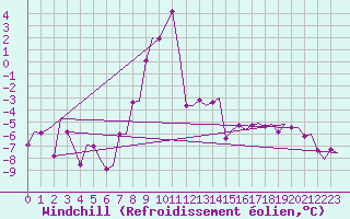 Courbe du refroidissement olien pour Rost Flyplass