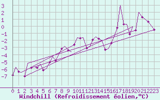 Courbe du refroidissement olien pour Berlevag