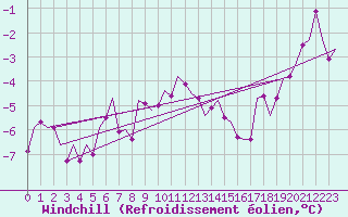 Courbe du refroidissement olien pour Niederstetten