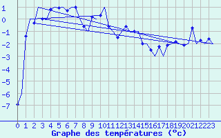 Courbe de tempratures pour Samedam-Flugplatz