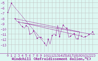 Courbe du refroidissement olien pour Fritzlar