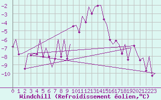 Courbe du refroidissement olien pour Nordholz