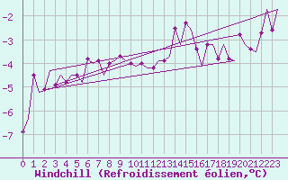 Courbe du refroidissement olien pour Kiruna Airport
