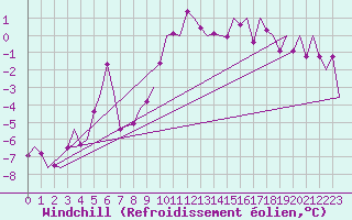 Courbe du refroidissement olien pour Poprad / Tatry