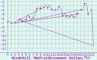 Courbe du refroidissement olien pour Storkmarknes / Skagen