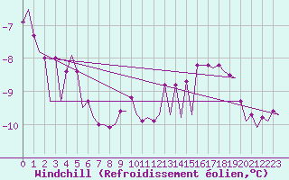 Courbe du refroidissement olien pour Platform K14-fa-1c Sea
