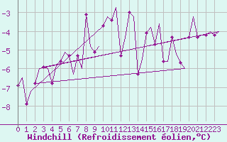 Courbe du refroidissement olien pour Sorkjosen