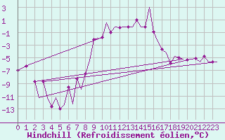 Courbe du refroidissement olien pour Fassberg