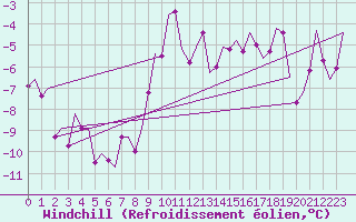 Courbe du refroidissement olien pour Fritzlar