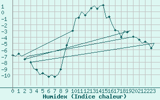 Courbe de l'humidex pour Ingolstadt