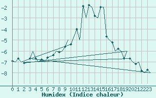 Courbe de l'humidex pour Sandane / Anda