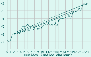 Courbe de l'humidex pour Kuusamo